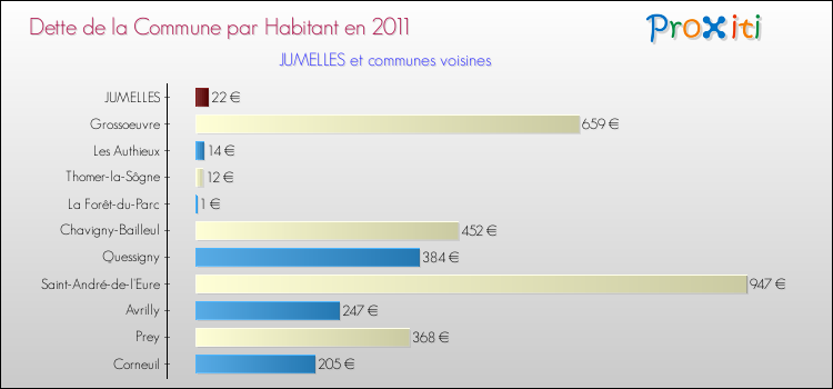 Dette par habitant de la commune en 2011 pour JUMELLES et les communes proches Comparaison de la dette par habitant de la commune en 2011 pour JUMELLES et les communes voisines