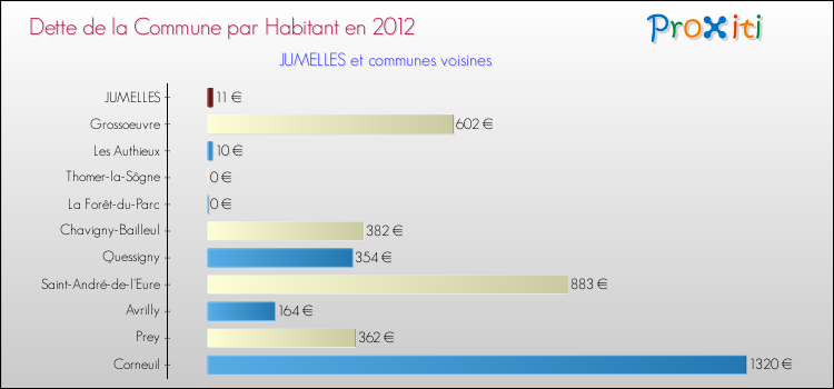 Dette par habitant de la commune en 2012 pour JUMELLES et les communes proches Comparaison de la dette par habitant de la commune en 2012 pour JUMELLES et les communes voisines