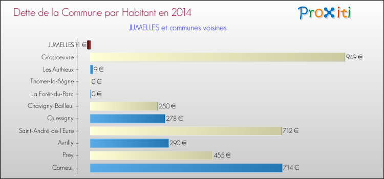 Dette par habitant de la commune en 2014 pour JUMELLES et les communes proches Comparaison de la dette par habitant de la commune en 2014 pour JUMELLES et les communes voisines