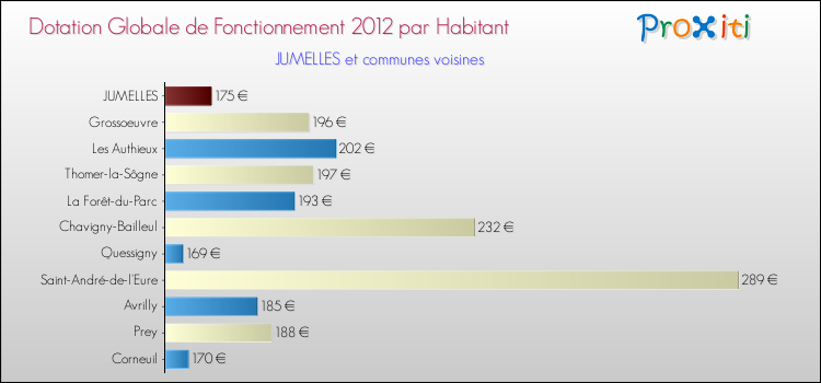 Montant des dotations globales de fonctionnement DGF par Habitant pour JUMELLES et les communes proches Comparaison des des dotations globales de fonctionnement DGF par habitant pour JUMELLES et les communes voisines
