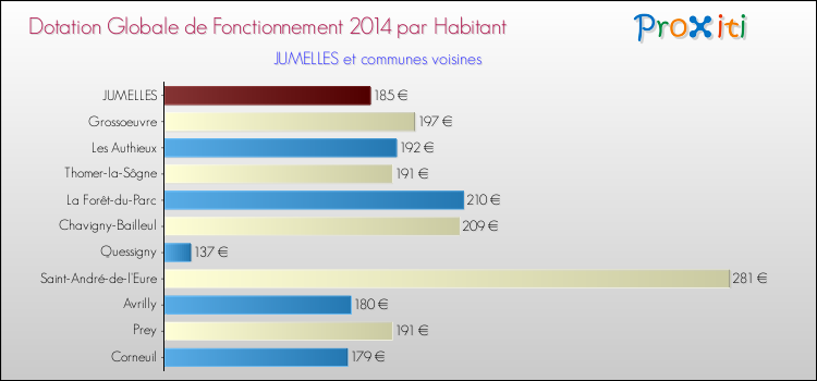Montant des dotations globales de fonctionnement DGF par Habitant pour JUMELLES et les communes proches en 2014. Comparaison des des dotations globales de fonctionnement DGF par habitant pour JUMELLES et les communes voisines en 2014.