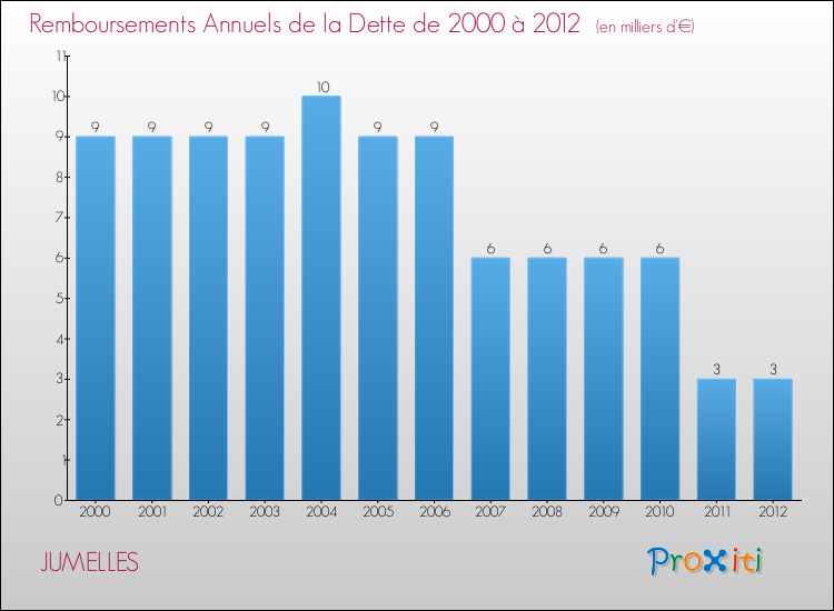 Evolution de l'annuité de la dette pour la commune de JUMELLES de 2000 à 2012 Annuités de la dette pour JUMELLES de 2000 à 2012