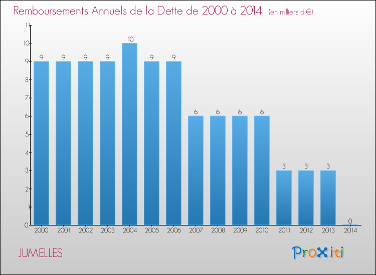 Evolution de l'annuité de la dette pour la commune de JUMELLES de 2000 à 2014 Annuités de la dette pour JUMELLES de 2000 à 2014