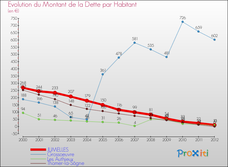 Evolution de la dette par habitant pour la commune de JUMELLES et les communes proches de 2000 à 2012 Comparaison de la dette par habitant pour JUMELLES et les communes voisines de 2000 à 2012