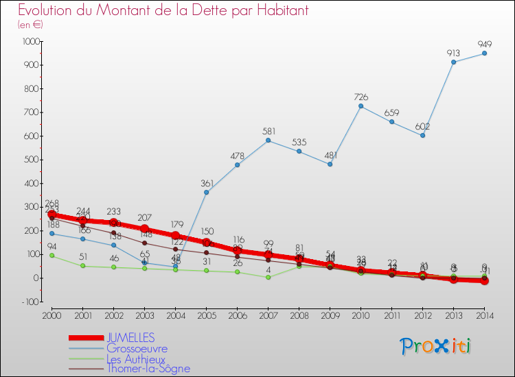 Evolution de la dette par habitant pour la commune de JUMELLES et les communes proches de 2000 à 2014 Comparaison de la dette par habitant pour JUMELLES et les communes voisines de 2000 à 2014