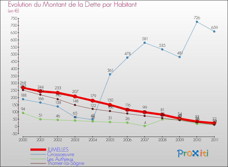 Evolution de la dette par habitant pour la commune de JUMELLES et les communes proches Comparaison de la dette par habitant pour JUMELLES et les communes voisines