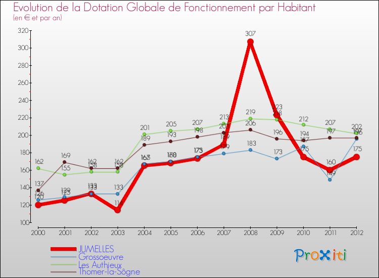 Evolution et montant de la dotation globale de fonctionnement par Habitant pour JUMELLES et les communes proches Comparaison des dotations globales de fonctionnement par habitant pour JUMELLES et les communes voisines