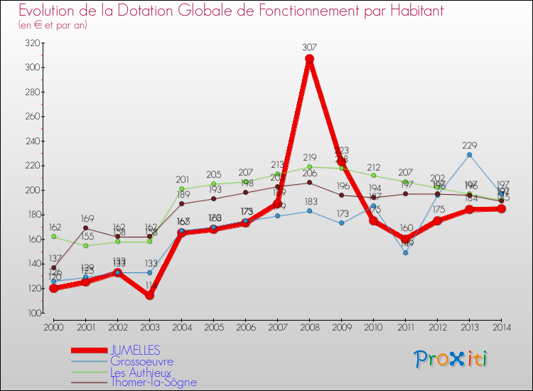 Evolution et montant de la dotation globale de fonctionnement par Habitant pour JUMELLES et les communes proches de 2000 à 2014. Comparaison des dotations globales de fonctionnement par habitant pour JUMELLES et les communes voisines de 2000 à 2014.