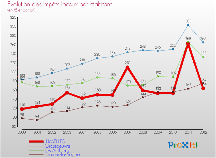 Evolution et montant des impôts locaux par Habitant pour JUMELLES et les communes proches Comparaison des impôts locaux par habitant pour JUMELLES et les communes voisines