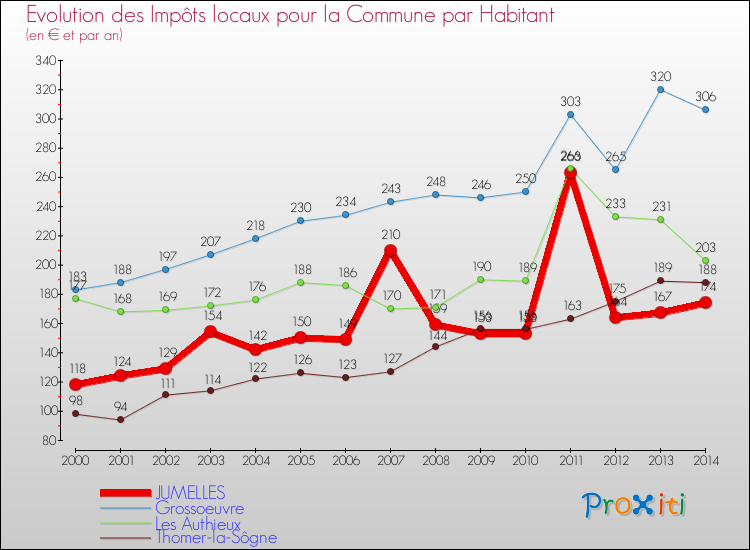 Evolution et montant des impôts locaux par Habitant pour JUMELLES et les communes proches de 2000 à 2014 Comparaison des impôts locaux par habitant pour JUMELLES et les communes voisines de 2000 à 2014