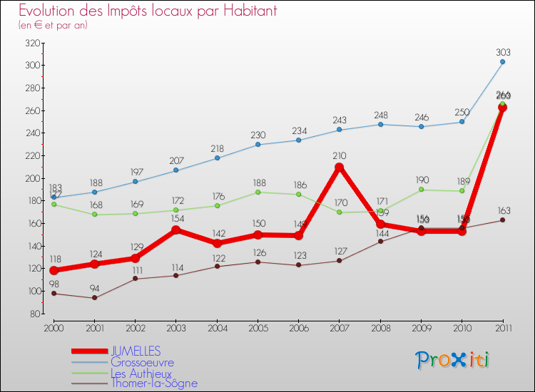 Evolution et montant des impôts locaux par Habitant pour JUMELLES et les communes proches Comparaison des impôts locaux par habitant pour JUMELLES et les communes voisines