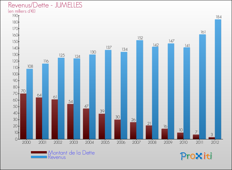 Evolution comparée de la dette et des revenus pour la commune de JUMELLES de 2000 à 2012 Comparaison de la dette et des revenus pour JUMELLES de 2000 à 2012