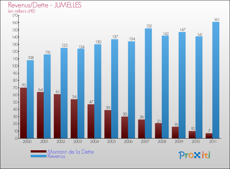 Evolution comparée de la dette et des revenus pour la commune de JUMELLES de 2000 à 2011 Comparaison de la dette et des revenus pour JUMELLES de 2000 à 2011