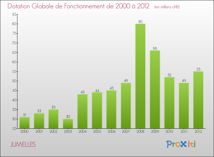 Evolution du montant de la Dotation Globale de Fonctionnement pour la commune de JUMELLES de 2000 à 2012 Evolution du montant de la Dotation Globale de Fonctionnement pour JUMELLES de 2000 à 2012