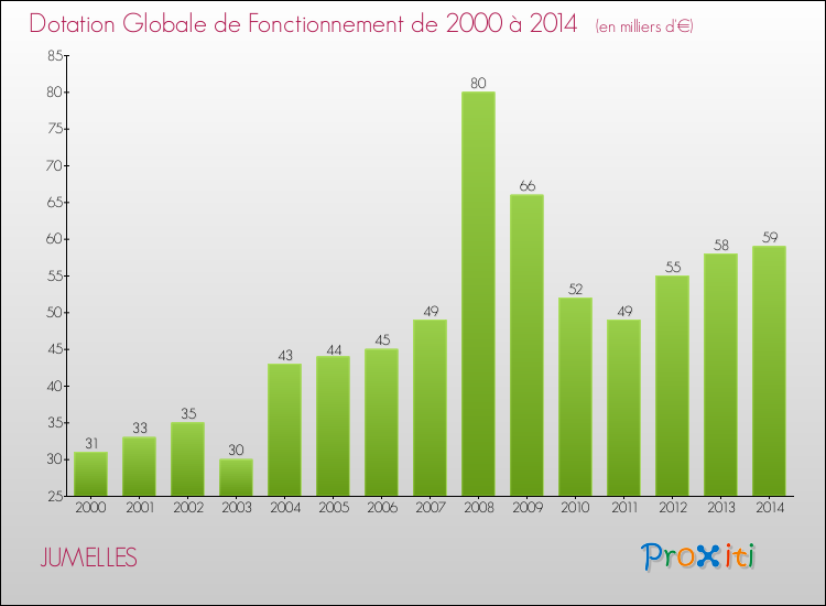 Evolution du montant de la Dotation Globale de Fonctionnement pour la commune de JUMELLES de 2000 à 2014 Evolution du montant de la Dotation Globale de Fonctionnement pour JUMELLES de 2000 à 2014