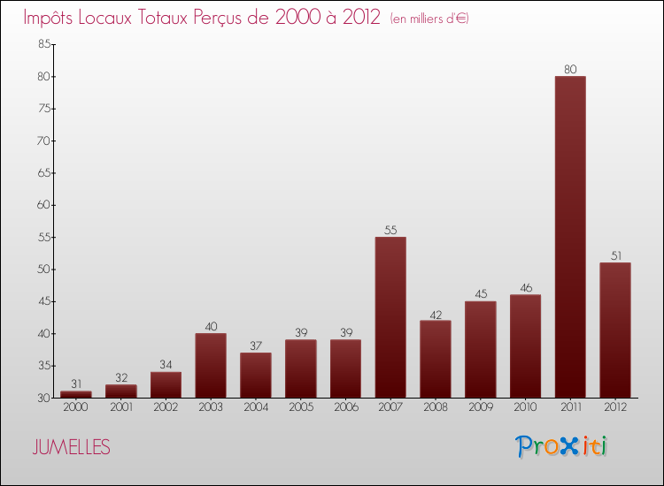 Evolution des Impôts Locaux pour la commune de JUMELLES de 2000 à 2012 Evolution des Impôts Locaux pour JUMELLES de 2000 à 2012