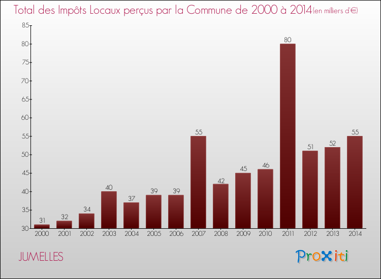 Evolution des Impôts Locaux pour la commune de JUMELLES de 2000 à 2014 Evolution des Impôts Locaux pour JUMELLES de 2000 à 2014