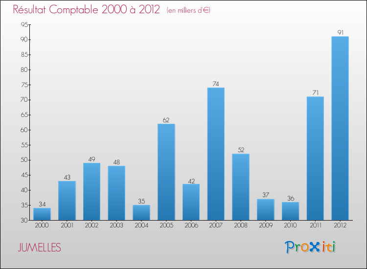Evolution du résultat comptable pour la commune de JUMELLES de 2000 à 2012 Evolution du résultat comptable pour JUMELLES de 2000 à 2012
