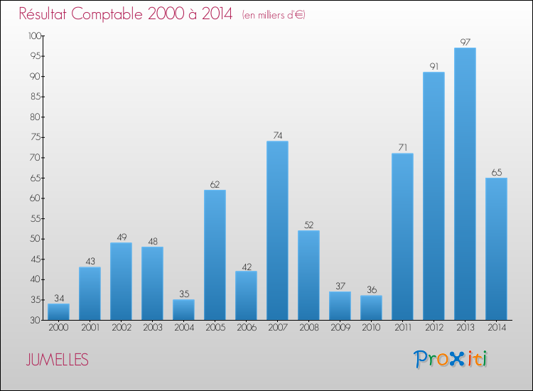 Evolution du résultat comptable pour la commune de JUMELLES de 2000 à 2014 Evolution du résultat comptable pour JUMELLES de 2000 à 2014