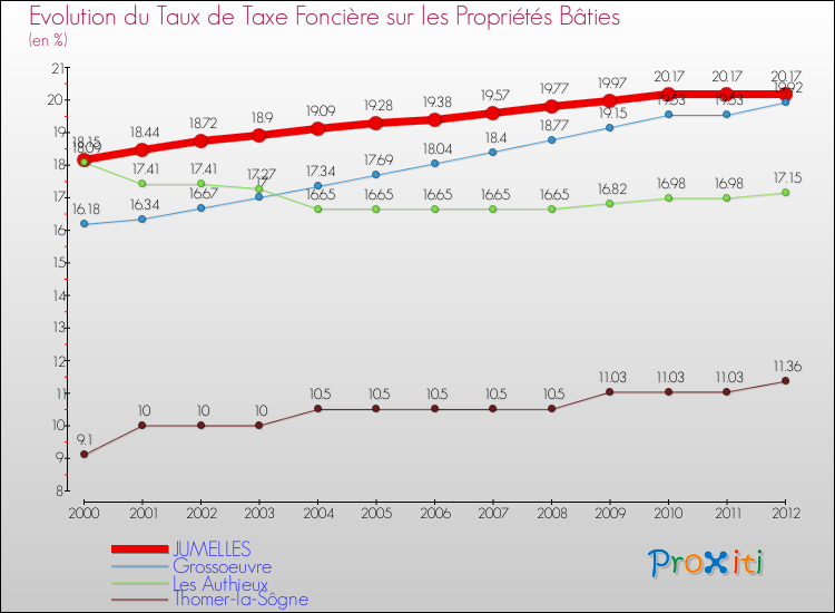 Evolution du taux de la taxe foncière sur le bati pour JUMELLES et les communes proches de 2000 à 2012 Comparaison des taux de taxe foncière sur le bati pour JUMELLES et les communes voisines de 2000 à 2012