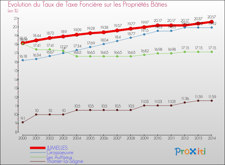 Evolution du taux de la taxe foncière sur le bati pour JUMELLES et les communes proches de 2000 à 2014 Comparaison des taux de taxe foncière sur le bati pour JUMELLES et les communes voisines de 2000 à 2014