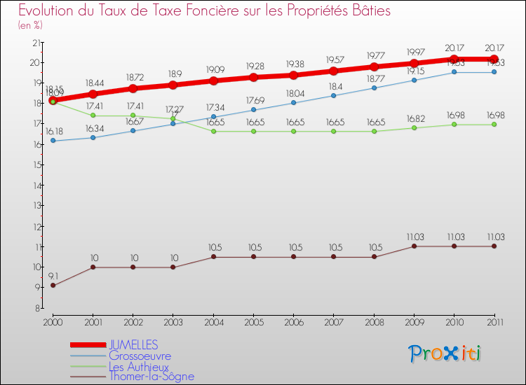 Evolution du taux de la taxe foncière sur le bati pour JUMELLES et les communes proches Comparaison des taux de taxe foncière sur le bati pour JUMELLES et les communes voisines
