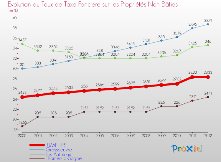 Evolution du taux de la taxe foncière sur les immeubles et terrains non batis pour JUMELLES et les communes proches de 2000 à 2012 Comparaison des taux de la taxe foncière sur les immeubles et terrains non batis pour JUMELLES et les communes voisines de 2000 à 2012