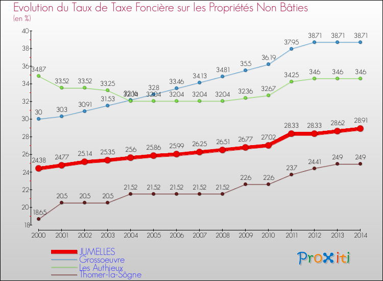 Evolution du taux de la taxe foncière sur les immeubles et terrains non batis pour JUMELLES et les communes proches de 2000 à 2014 Comparaison des taux de la taxe foncière sur les immeubles et terrains non batis pour JUMELLES et les communes voisines de 2000 à 2014