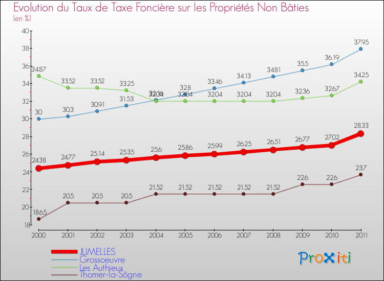 Evolution du taux de la taxe foncière sur les immeubles et terrains non batis pour JUMELLES et les communes proches Comparaison des taux de la taxe foncière sur les immeubles et terrains non batis pour JUMELLES et les communes voisines