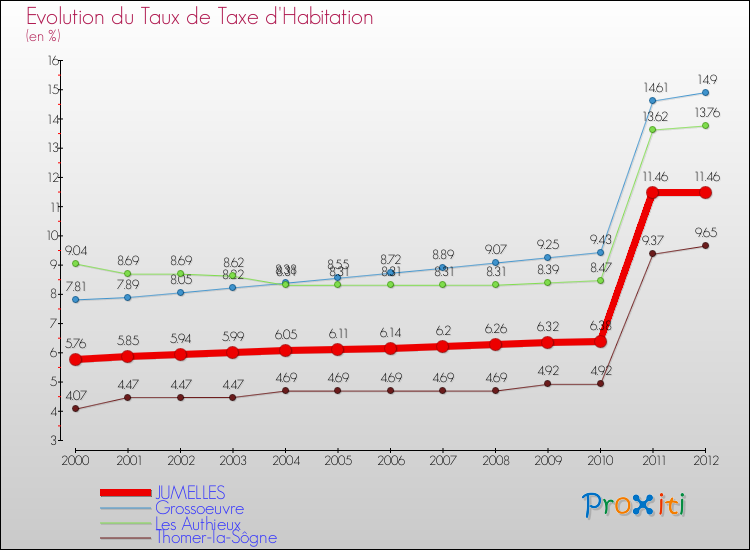 Evolution du taux de la taxe d'habitation pour JUMELLES et les communes proches Comparaison des taux de la taxe d'habitation pour JUMELLES et les communes voisines