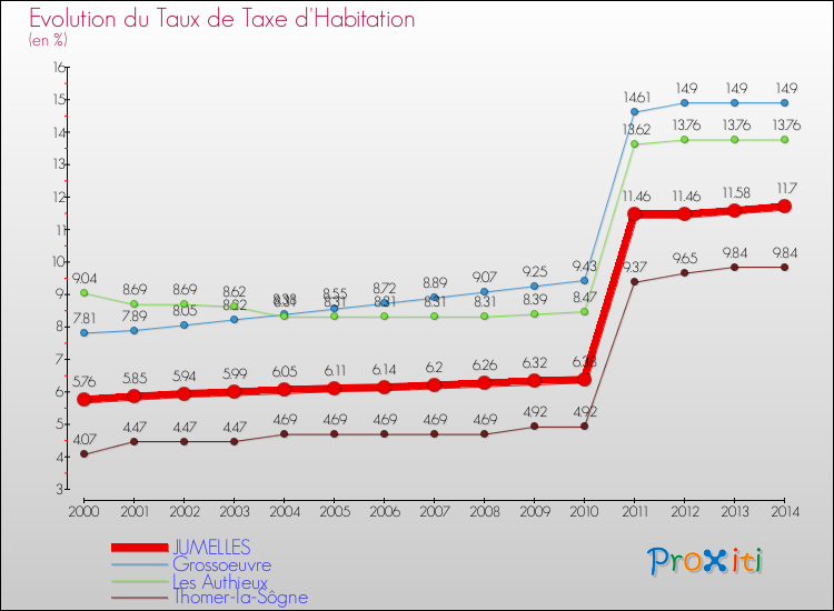 Evolution du taux de la taxe d'habitation pour JUMELLES et les communes proches de 2000 à 2014 Comparaison des taux de la taxe d'habitation pour JUMELLES et les communes voisines de 2000 à 2014