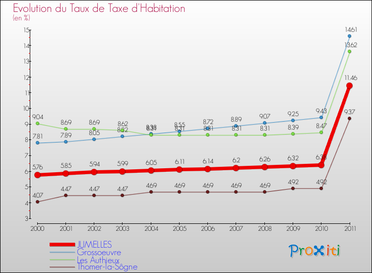 Evolution du taux de la taxe d'habitation pour JUMELLES et les communes proches Comparaison des taux de la taxe d'habitation pour JUMELLES et les communes voisines