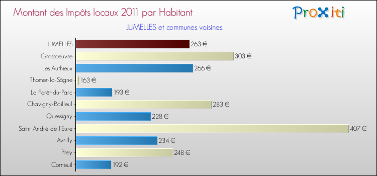 Montant des impôts locaux par Habitant pour JUMELLES et les communes proches Comparaison des impôts locaux par habitant pour JUMELLES et les communes voisines