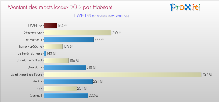 Montant des impôts locaux par Habitant pour JUMELLES et les communes proches Comparaison des impôts locaux par habitant pour JUMELLES et les communes voisines