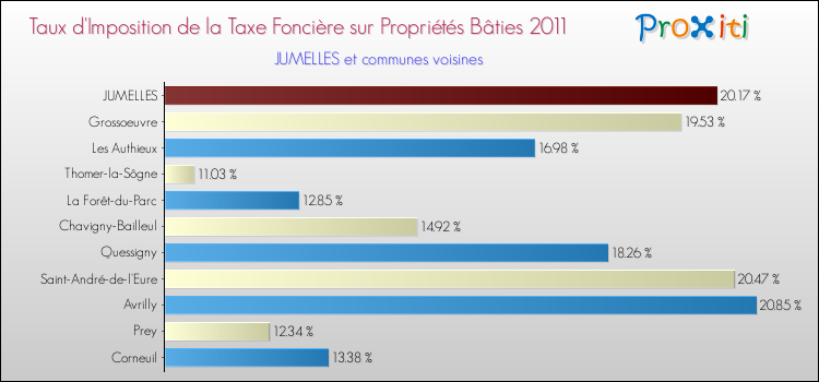 Taux d'imposition de la taxe foncière sur le bati 2011 pour JUMELLES et les communes proches Comparaison des taux d'imposition de la taxe foncière sur le bati 2011 pour JUMELLES et les communes voisines