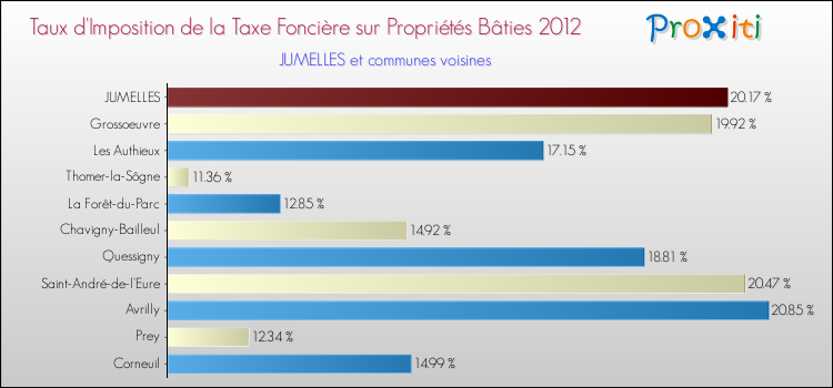 Taux d'imposition de la taxe foncière sur le bati 2012 pour JUMELLES et les communes proches Comparaison des taux d'imposition de la taxe foncière sur le bati 2012 pour JUMELLES et les communes voisines
