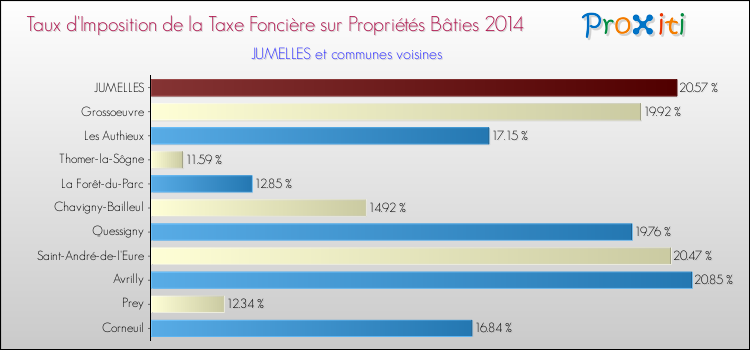 Taux d'imposition de la taxe foncière sur le bati 2014 pour JUMELLES et les communes proches Comparaison des taux d'imposition de la taxe foncière sur le bati 2014 pour JUMELLES et les communes voisines