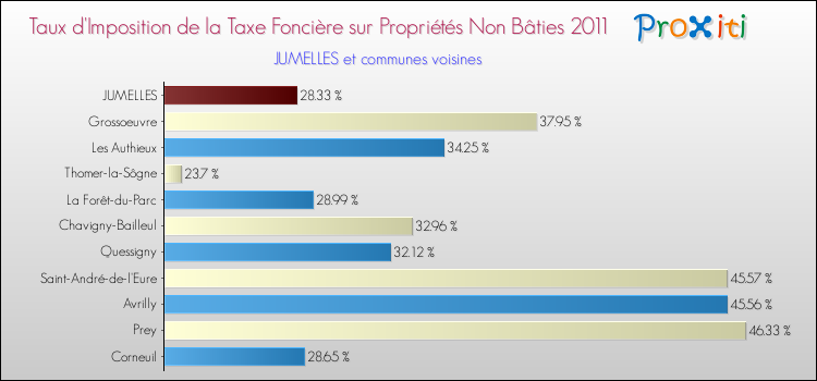 Taux d'imposition de la taxe foncière sur les immeubles et terrains non batis 2011 pour JUMELLES et les communes proches Comparaison des taux d'imposition de la taxe foncière sur les immeubles et terrains non batis 2011 pour JUMELLES et les communes voisines