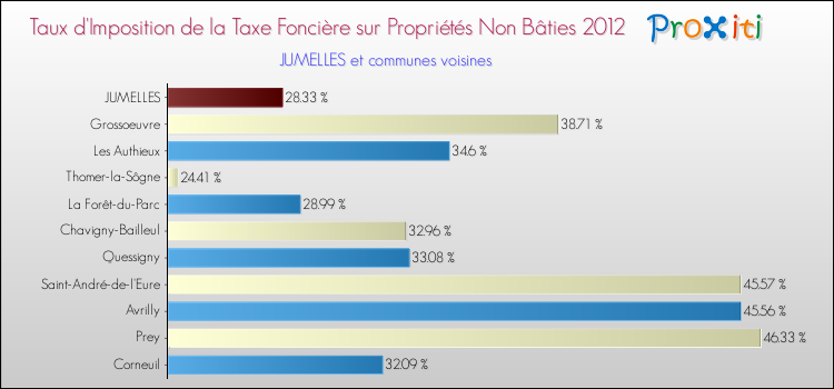 Taux d'imposition de la taxe foncière sur les immeubles et terrains non batis 2012 pour JUMELLES et les communes proches Comparaison des taux d'imposition de la taxe foncière sur les immeubles et terrains non batis 2012 pour JUMELLES et les communes voisines