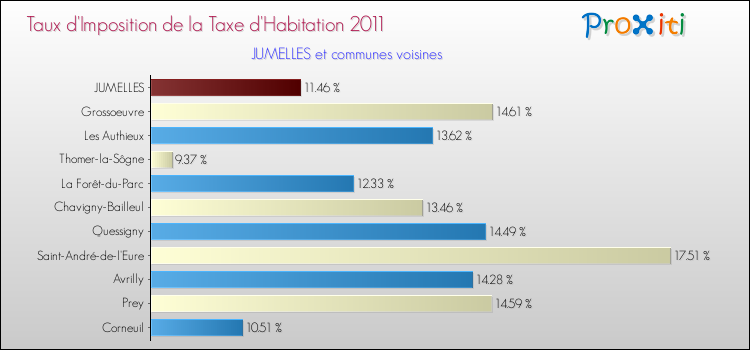 Taux d'imposition de la taxe d'habitation 2011 pour JUMELLES et les communes proches Comparaison des taux d'imposition de la taxe d'habitation 2011 pour JUMELLES et les communes voisines