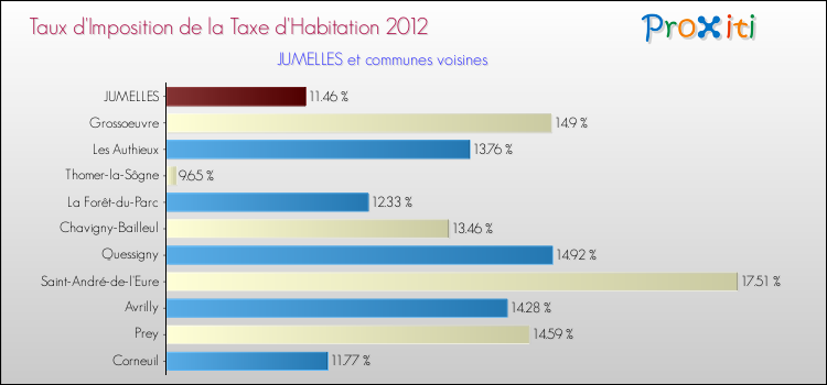 Taux d'imposition de la taxe d'habitation 2012 pour JUMELLES et les communes proches Comparaison des taux d'imposition de la taxe d'habitation 2012 pour JUMELLES et les communes voisines