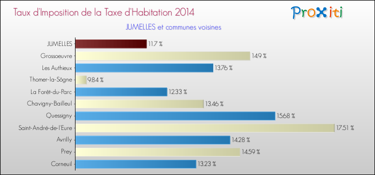 Taux d'imposition de la taxe d'habitation 2014 pour JUMELLES et les communes proches Comparaison des taux d'imposition de la taxe d'habitation 2014 pour JUMELLES et les communes voisines