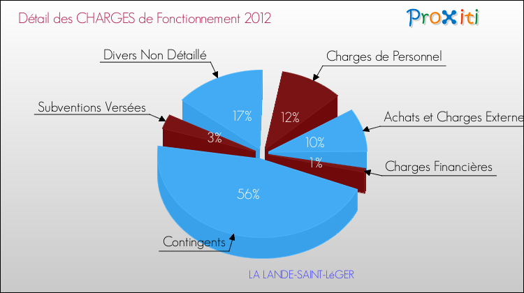Décomposition des Charges de Fonctionnement 2012 de la commune de LA LANDE-SAINT-LéGER Charges de Fonctionnement 2012 pour la commune de LA LANDE-SAINT-LéGER