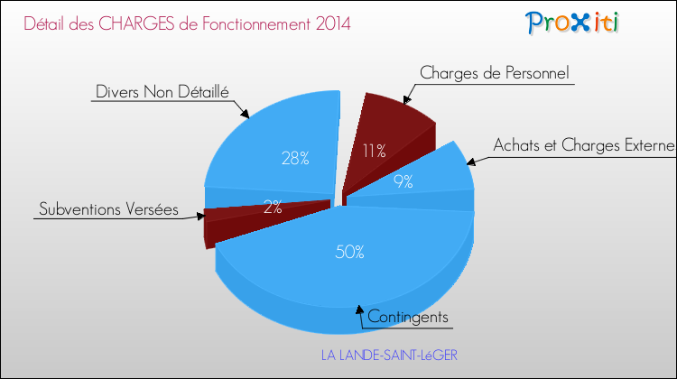 Décomposition des Charges de Fonctionnement 2014 de la commune de LA LANDE-SAINT-LéGER Charges de Fonctionnement 2014 pour la commune de LA LANDE-SAINT-LéGER