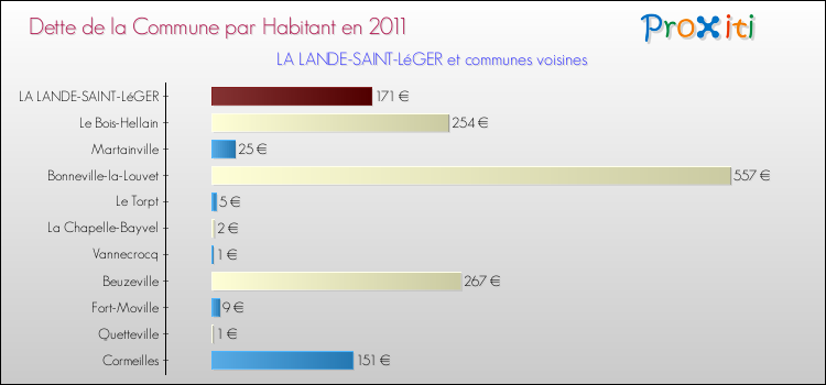 Dette par habitant de la commune en 2011 pour LA LANDE-SAINT-LéGER et les communes proches Comparaison de la dette par habitant de la commune en 2011 pour LA LANDE-SAINT-LéGER et les communes voisines