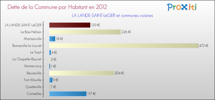 Dette par habitant de la commune en 2012 pour LA LANDE-SAINT-LéGER et les communes proches Comparaison de la dette par habitant de la commune en 2012 pour LA LANDE-SAINT-LéGER et les communes voisines