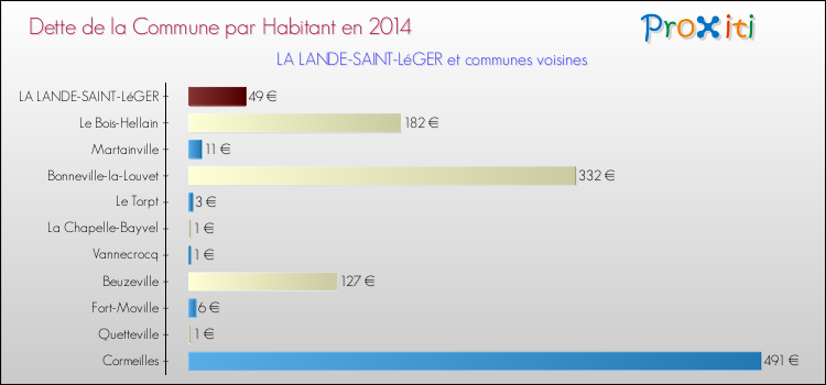 Dette par habitant de la commune en 2014 pour LA LANDE-SAINT-LéGER et les communes proches Comparaison de la dette par habitant de la commune en 2014 pour LA LANDE-SAINT-LéGER et les communes voisines