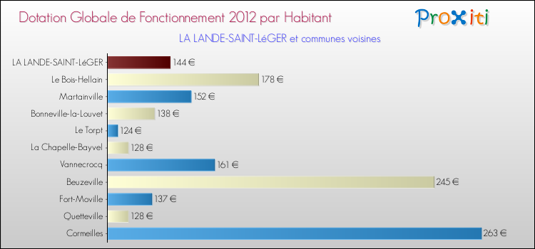 Montant des dotations globales de fonctionnement DGF par Habitant pour LA LANDE-SAINT-LéGER et les communes proches Comparaison des des dotations globales de fonctionnement DGF par habitant pour LA LANDE-SAINT-LéGER et les communes voisines