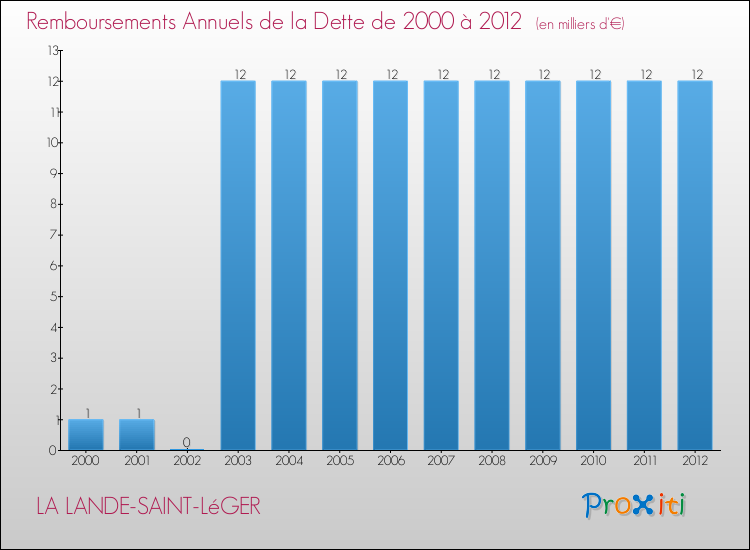 Evolution de l'annuité de la dette pour la commune de LA LANDE-SAINT-LéGER de 2000 à 2012 Annuités de la dette pour LA LANDE-SAINT-LéGER de 2000 à 2012