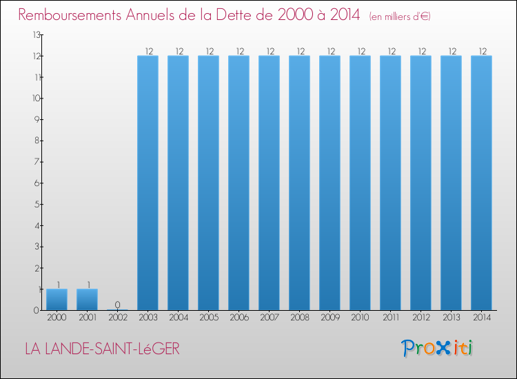 Evolution de l'annuité de la dette pour la commune de LA LANDE-SAINT-LéGER de 2000 à 2014 Annuités de la dette pour LA LANDE-SAINT-LéGER de 2000 à 2014